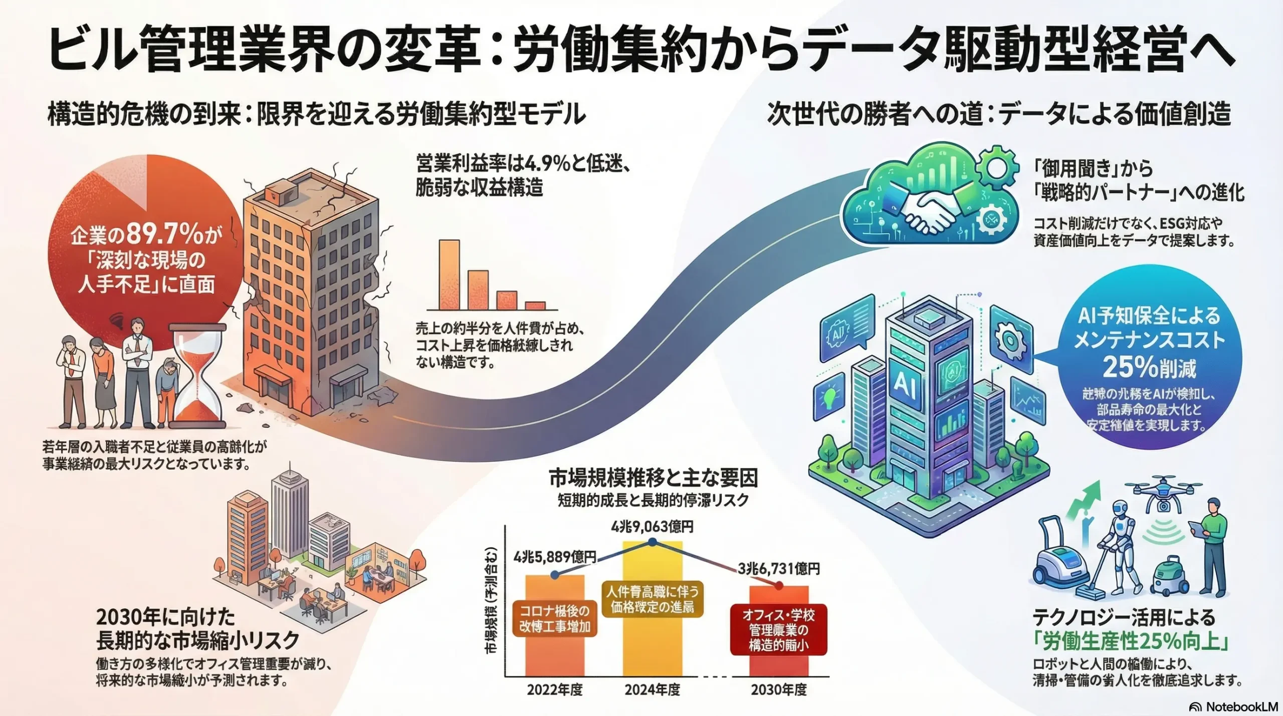 ビル管理業界の戦略（市場リサーチ・競合企業調査） | 戦略家になろう！
