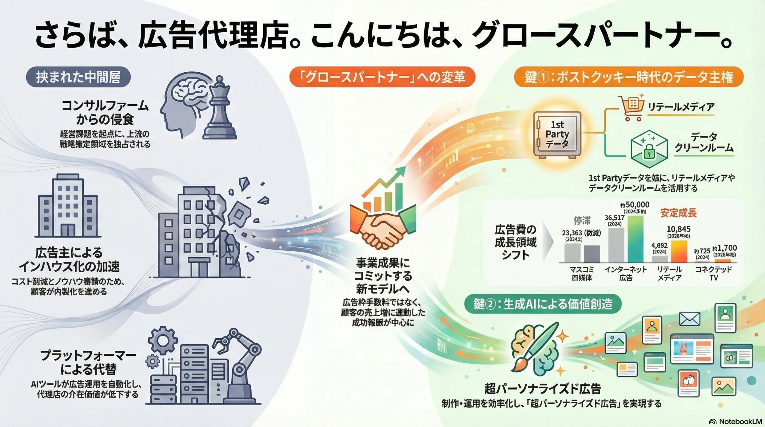 広告業界の戦略（市場リサーチ・競合企業調査） | 戦略家になろう！