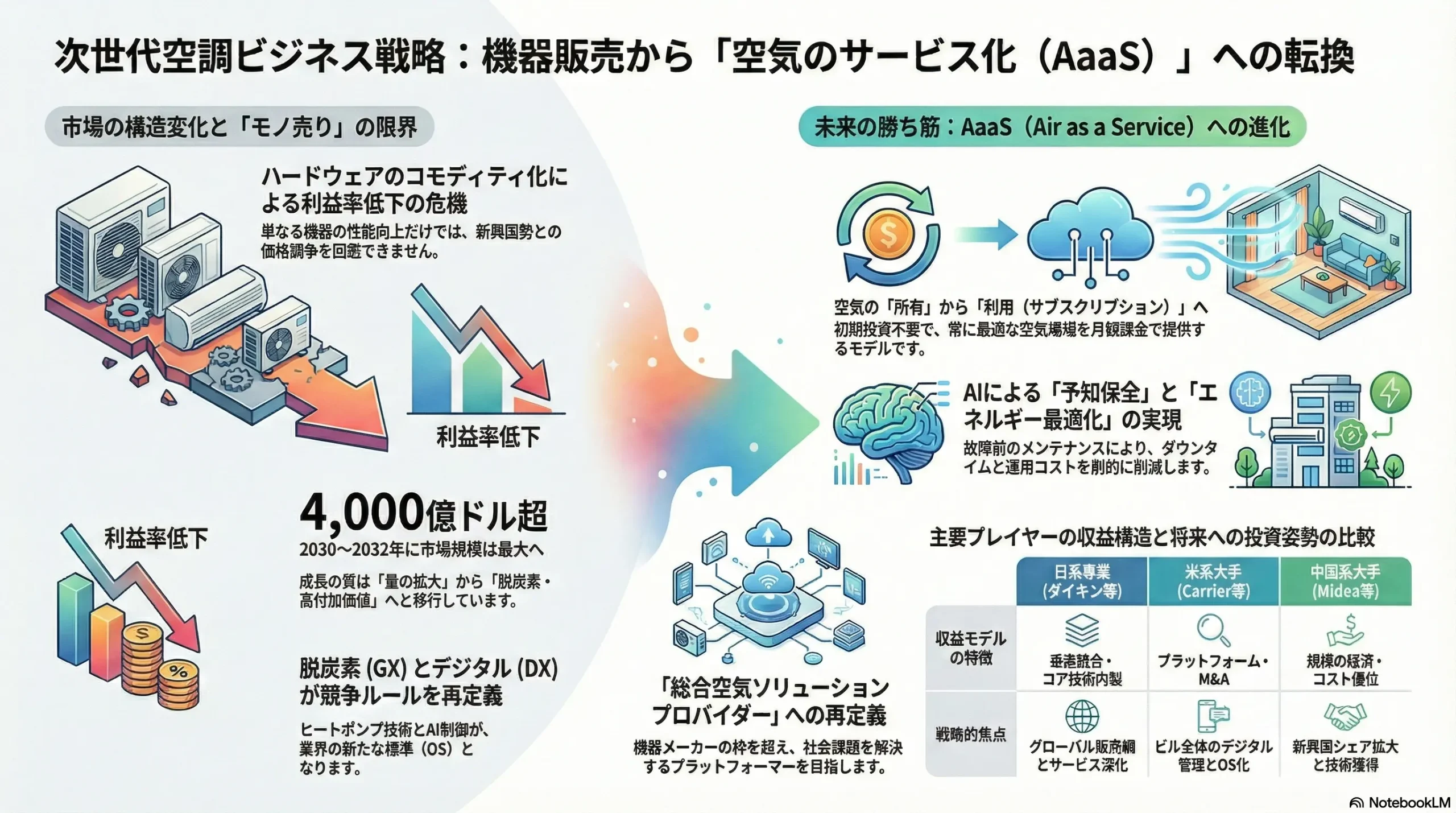空調業界の戦略（市場リサーチ・競合企業調査） | 戦略家になろう！
