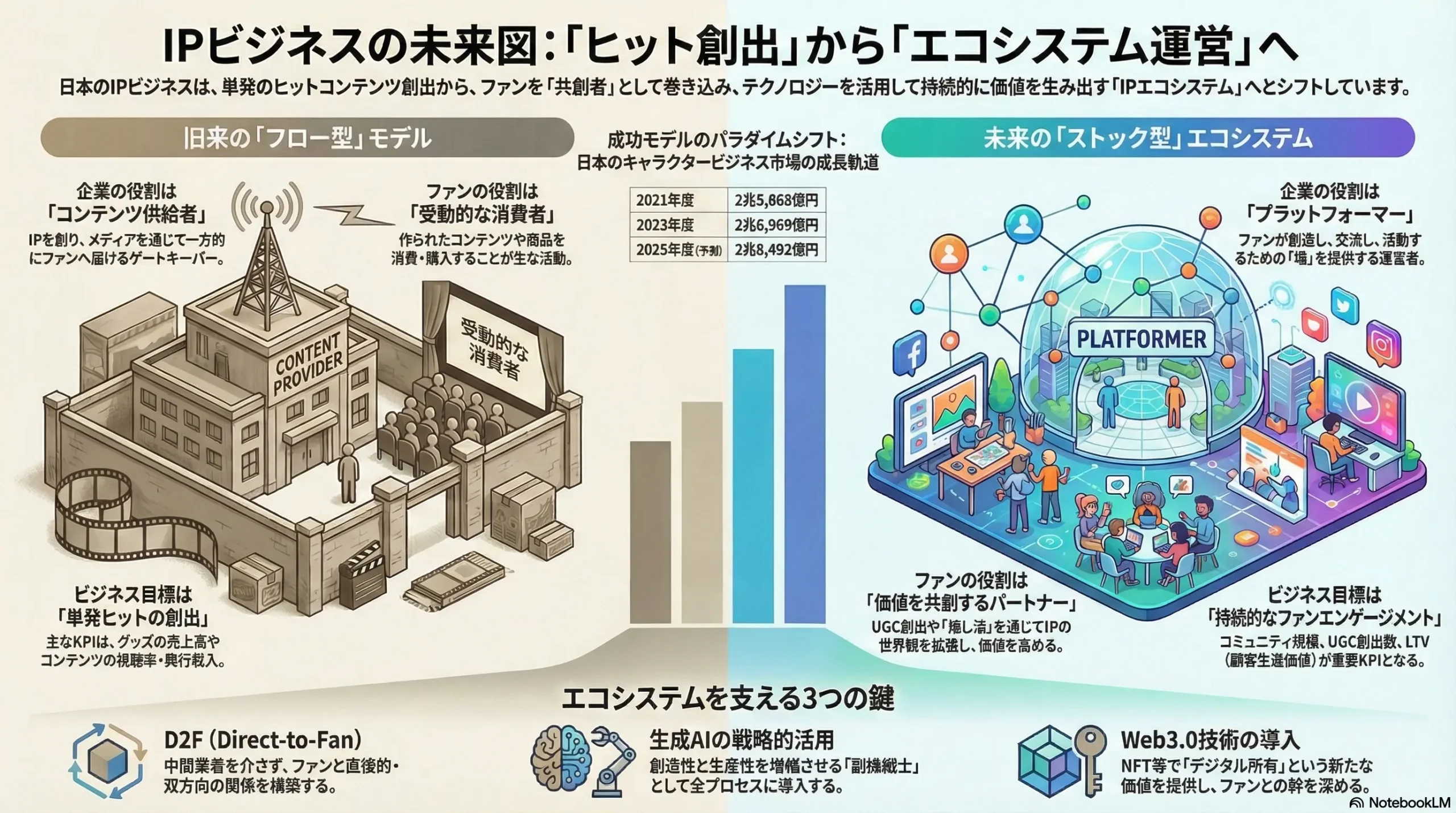 IP（キャラクタービジネス）業界の戦略（市場リサーチ・競合企業調査） | 社長のAI