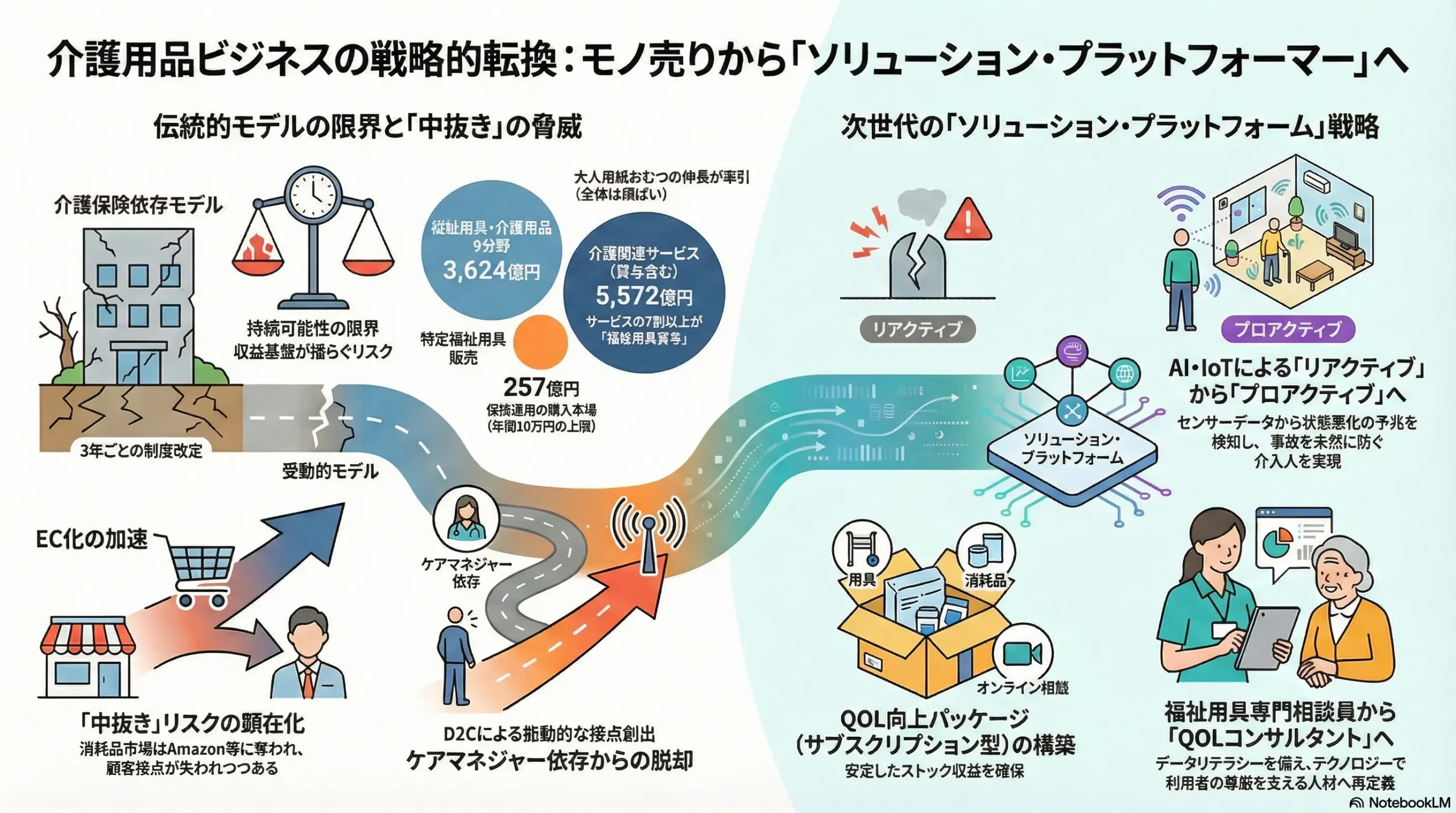 介護用品店業界の戦略（市場リサーチ・競合企業調査） | 戦略家になろう！
