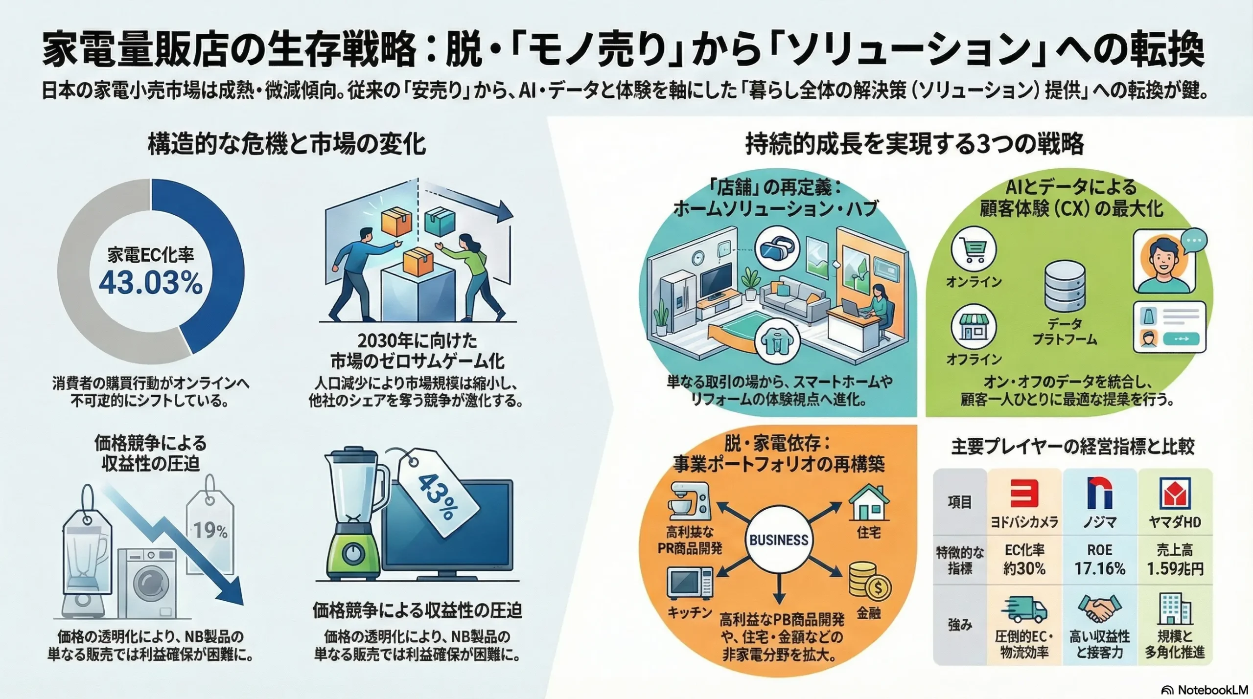 家電量販店業界の戦略（市場リサーチ・競合企業調査） | 戦略家になろう！