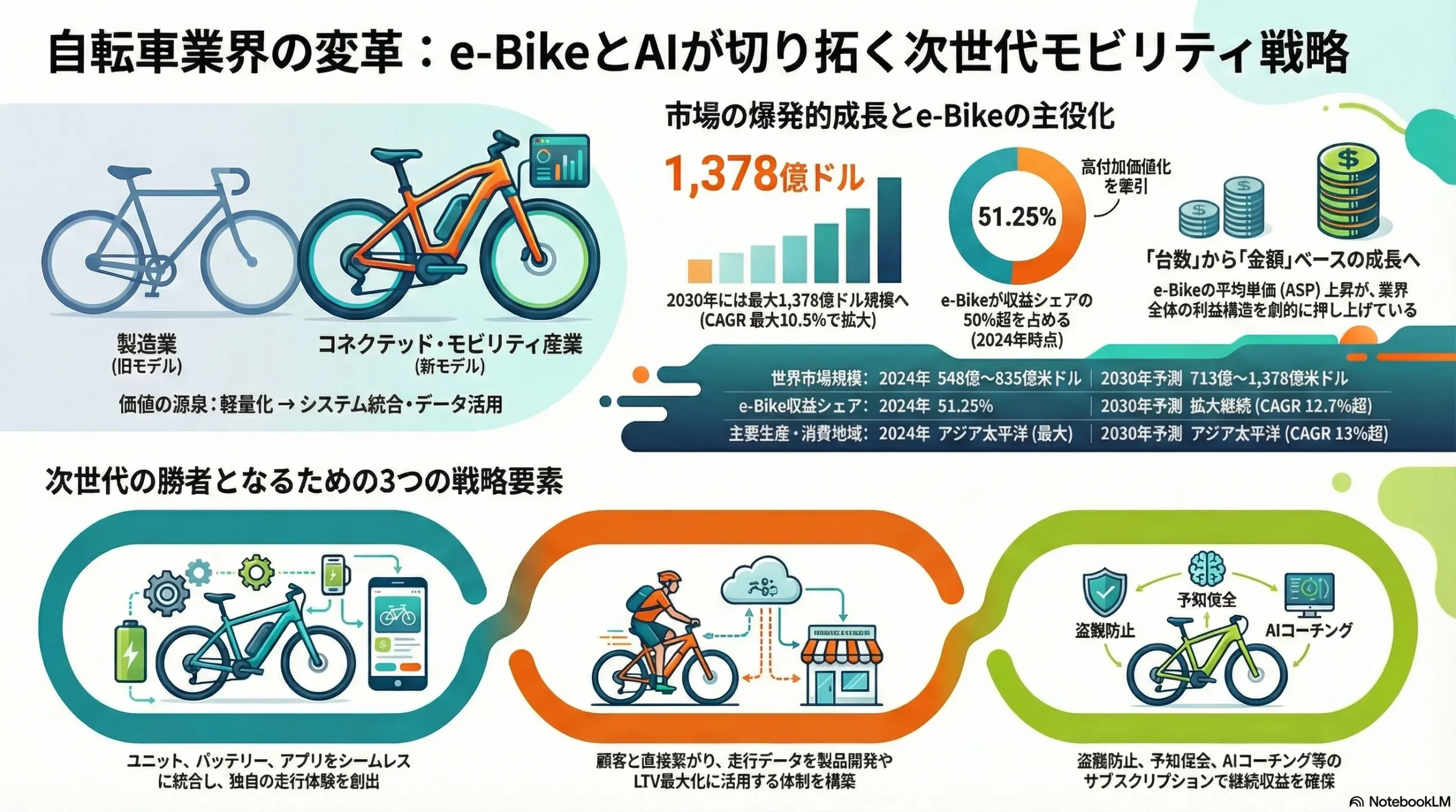 自転車業界の戦略（市場リサーチ・競合企業調査） | 戦略家になろう！