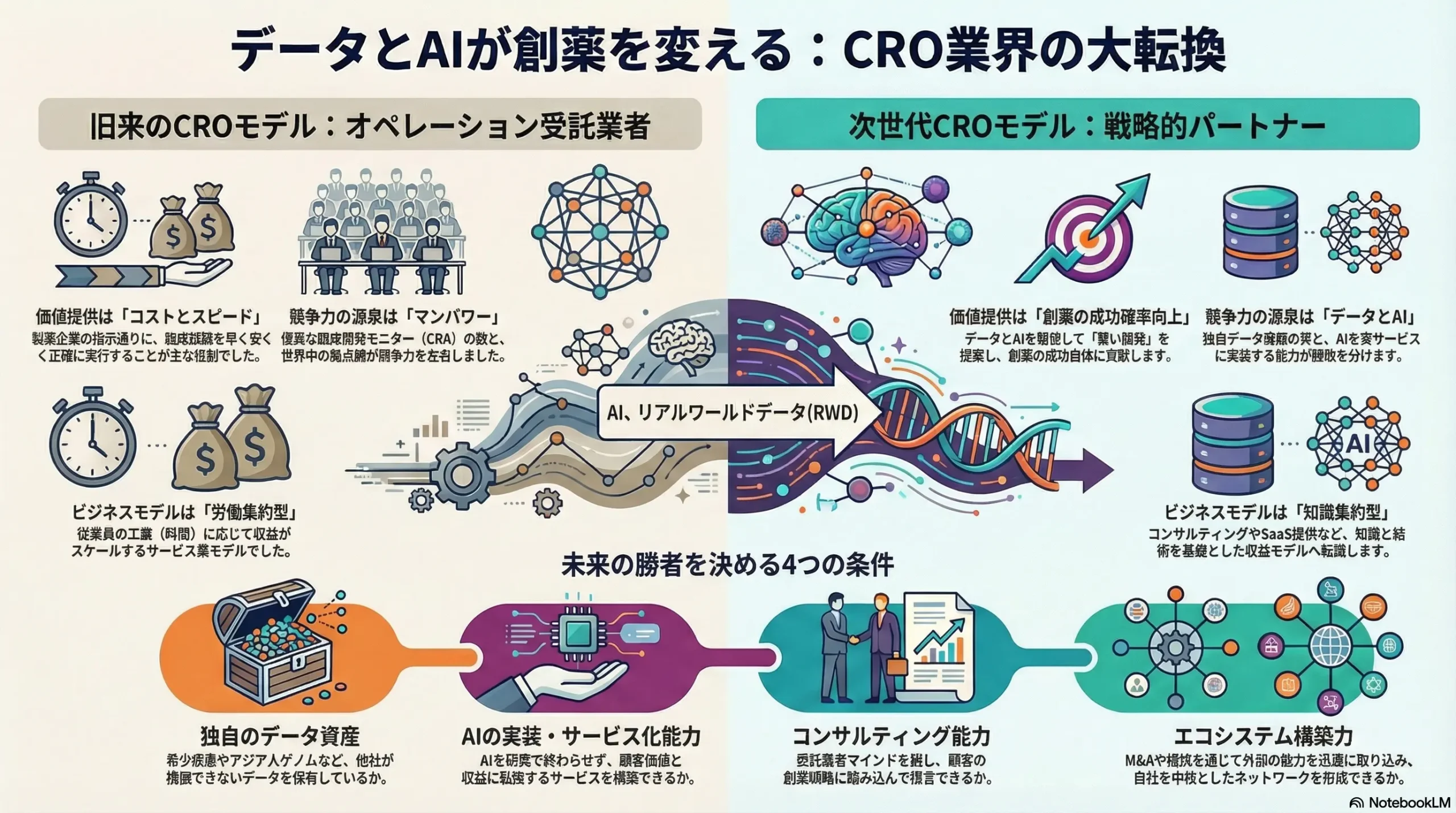 CRO・臨床検査業界の戦略（市場リサーチ・競合企業調査） | AIで分析する事業戦略レポート