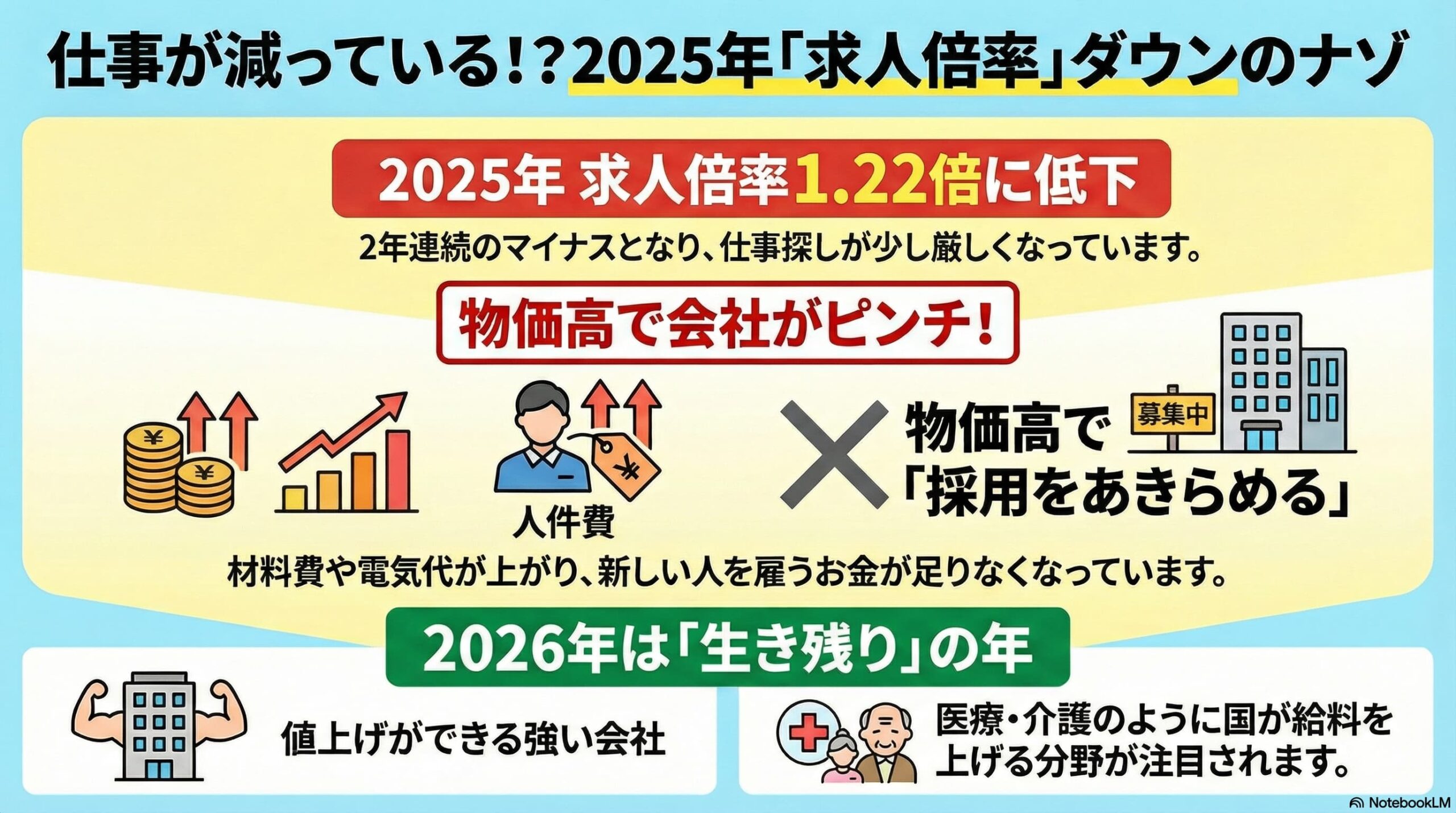 求人減が示す安い労働力依存の限界