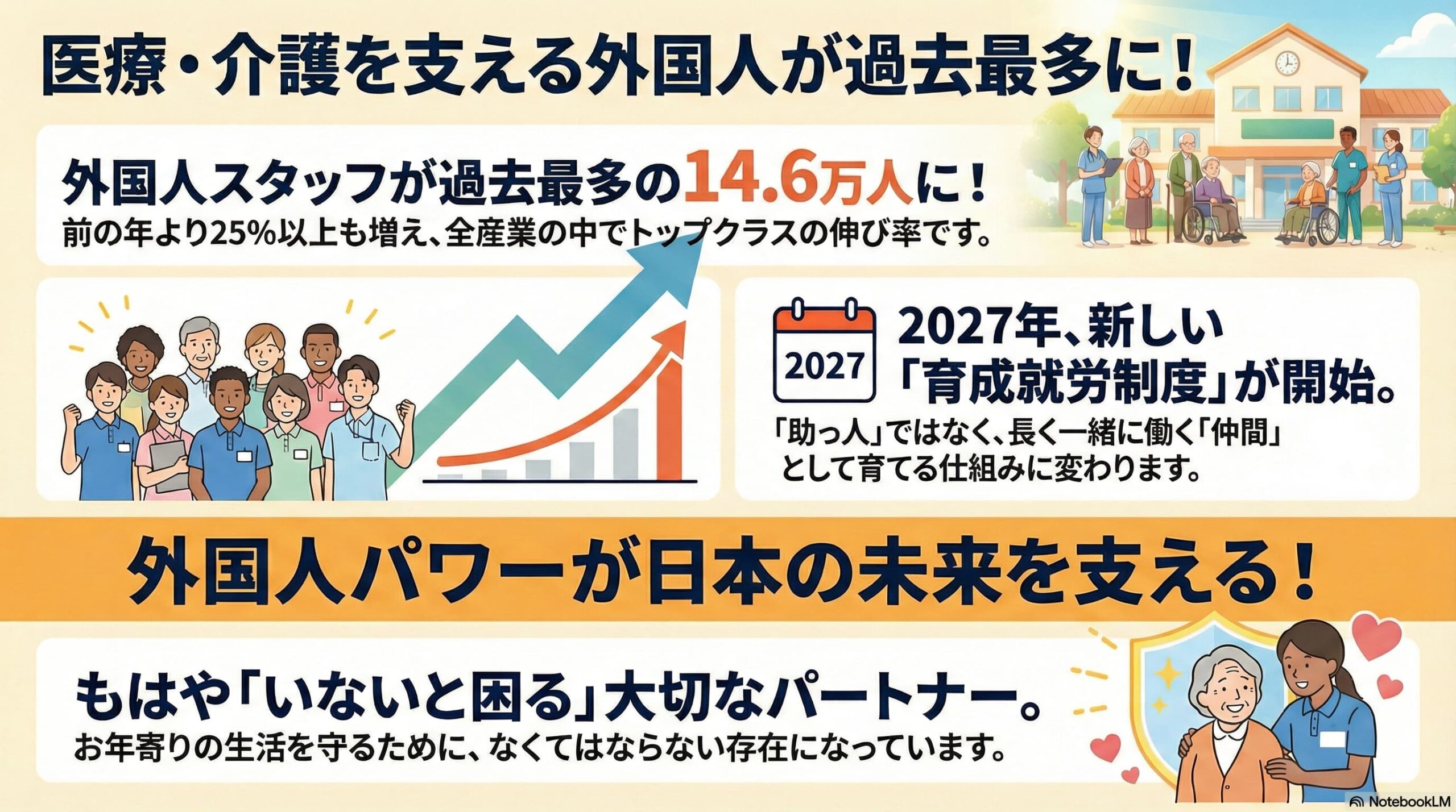 医療・福祉の外国人労働者が過去最多。日本の少子高齢化と2027年育成就労制度について