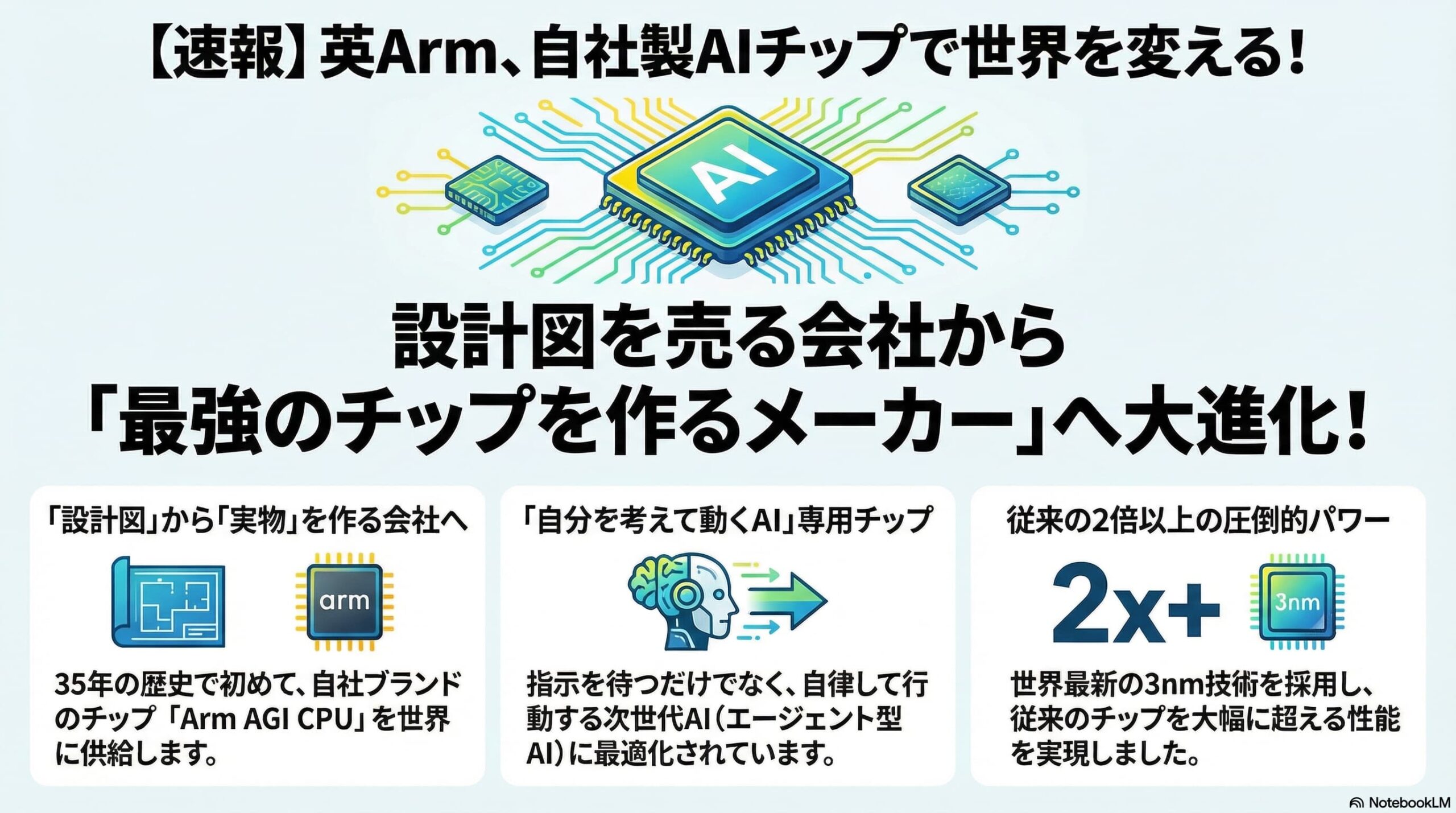 英Arm、初の「自社開発AIチップ」で市場参入